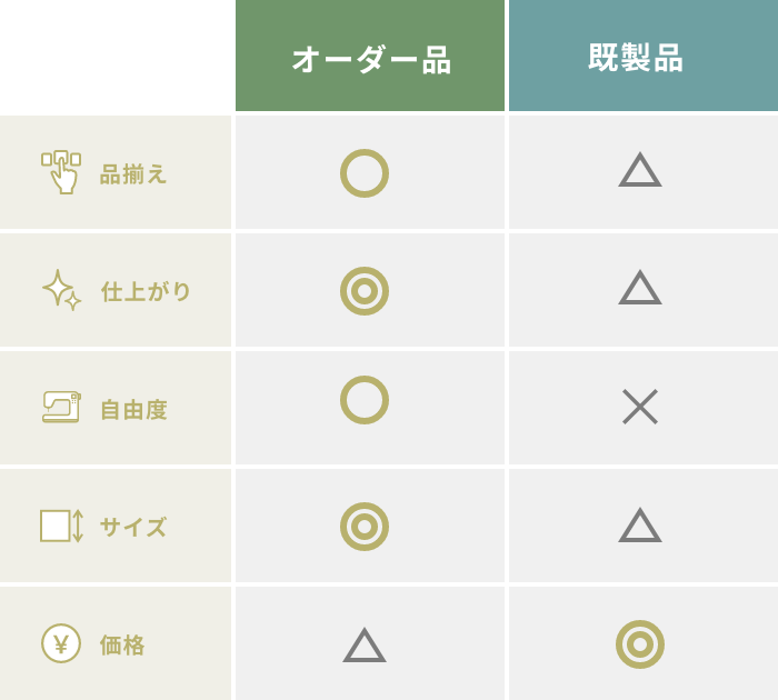 カーテンのオーダー品と既製品の比較表